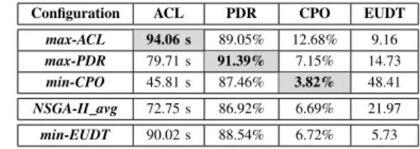 Table IV shows the solutions that give the best values for each AWCP QoS metric, which are the maximum ACL  (max-ACL), maximum PDR (max-PDR), and minimum CPO  (min-CPO), and the average values of the τ non-dominated solutions obtained on the Pareto front