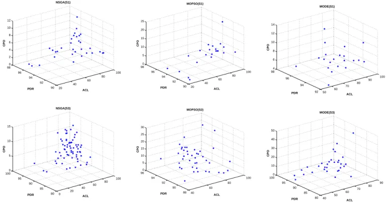 Fig. 6. 3D Pareto fronts returned by the NSGA-II, MOPSO and MODE algorithms for the S1 and S3 VANET scenario.