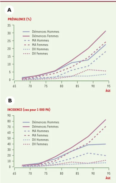 Figure 1. Prévalence et incidence des démences, de la maladie d’Alzheimer et des démences vasculaires selon l’âge et le sexe