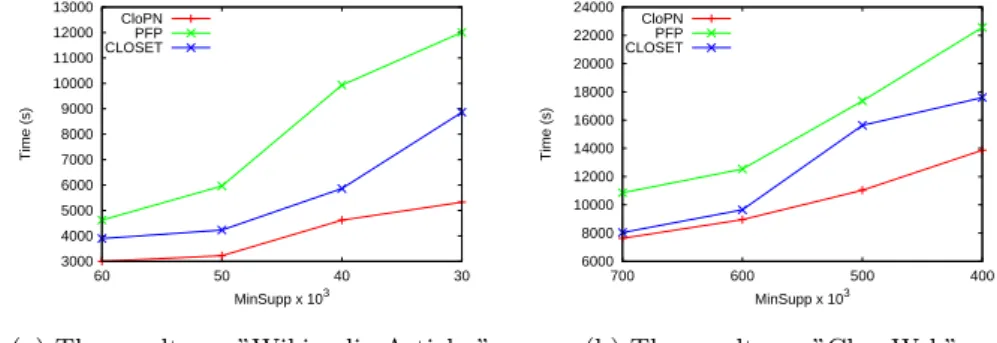 Fig. 2: Experimental Results of CloPN