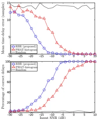 Fig. 1 . Mean squared error of different RTF estimation methods for various SNRs.
