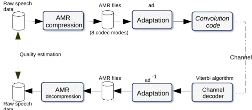Fig. 2. Comparison of UEP and JSCC with adaptation in one particular AMR codec mode