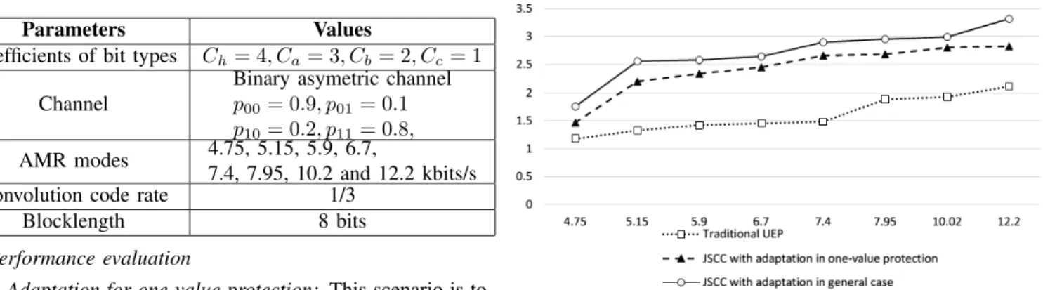 Fig. 3. Comparison of UEP and JSCC with adaptation in one particular AMR codec mode