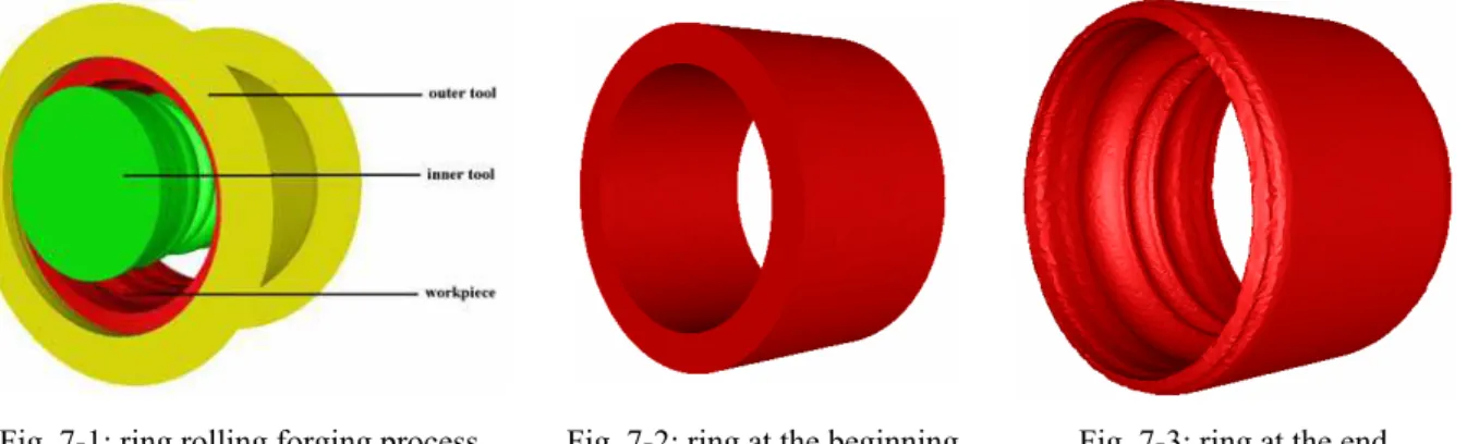 Fig. 7-1: ring rolling forging process  Fig. 7-2: ring at the beginning  Fig. 7-3: ring at the end 