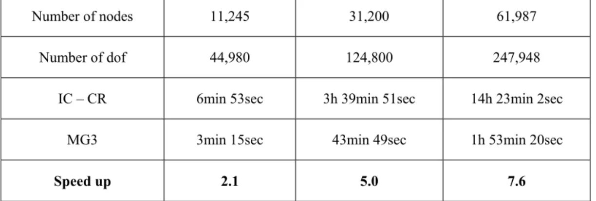 Fig. 8: computational, intermediate and coarse meshes for the 124,800 dof simulation 
