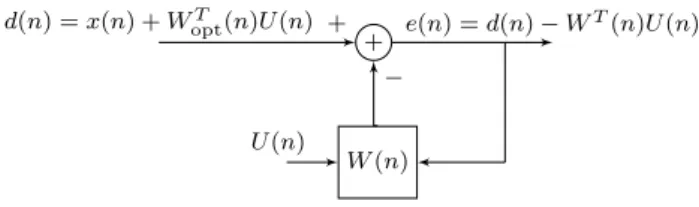 Fig. 1. Noise cancellation structure based on the LMS algorithm.