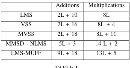 Figure 5 shows the evolution of the MSE (expressed in dB). It is shown that, as expected, our method offers the same asymptotic performance as a classical constant step-size LMS, but with a faster convergence mode