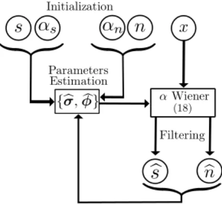 Fig. 1. Outline of the proposed denoising algorithm.
