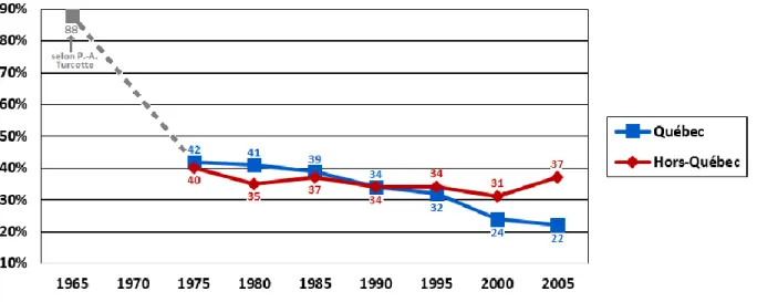 Figure 2 : Assistance au service mensuellement et plus, Québec et le reste du Canada : 1975-2005  3   
