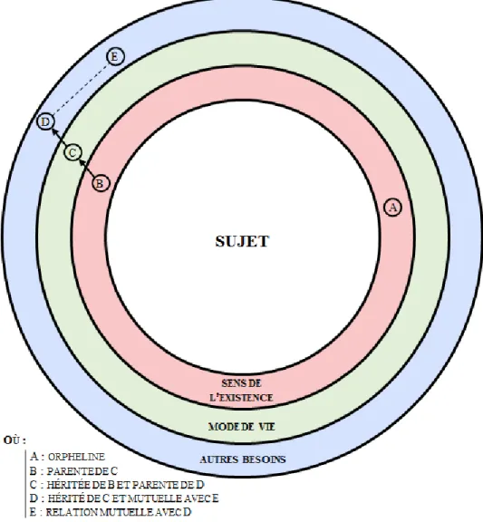 Figure 6 : Diagramme de l’univers convictionnel 