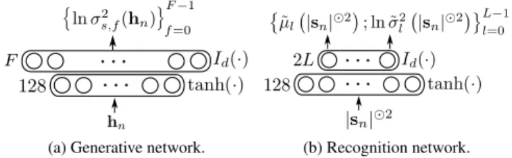 Fig. 1: Generative and recognition networks. Beside each layer is indicated its size and the activation function.
