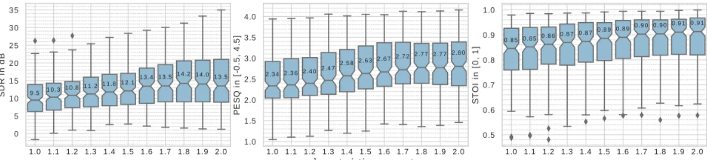 Fig. 2: Speech enhancement results obtained with the proposed method as a function of the characteristic exponent α in the noise model (6).