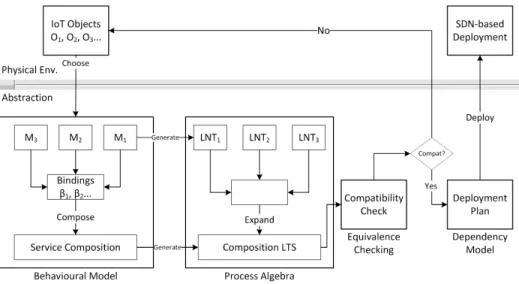 Figure 1. Verified IoT composition and deployment.