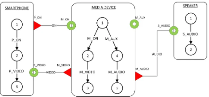 Figure 2. An IoT composition using three connected objects.