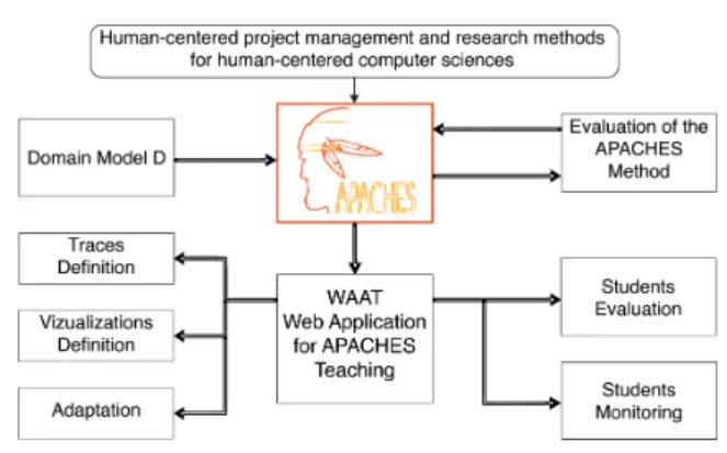 Fig. 2. The APACHES project