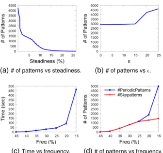 Fig. 4. Quantitative analysis (Computing time and number of patterns).