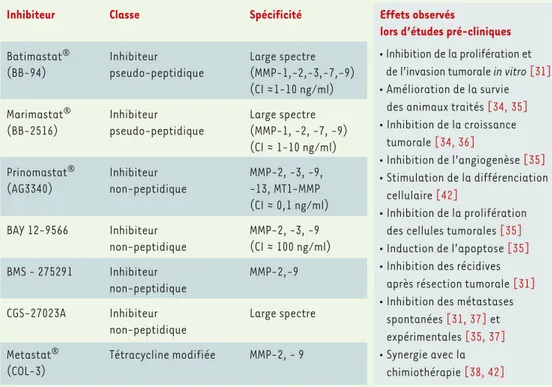 Tableau I. Propriétés des principaux inhibiteurs synthétiques des MMP.
