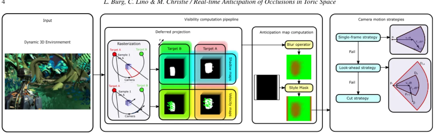 Figure 3: Overview of the system: (left) a dynamic 3D scene serves as input, (middle) our visibility anticipation process consists in computing shadow maps together with occluder velocity maps for each target, and combining them to construct an occlusion a