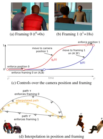 Figure 11: Overview of the interpolation pipeline, between two key viewpoints. (a)(b) The user drafts two viewpoints at times t 0 and t 1 