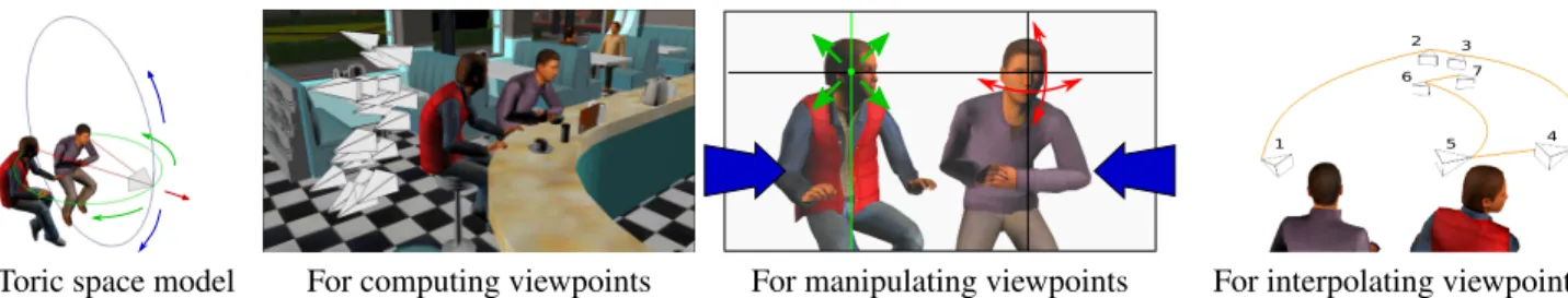 Figure 1: We present (a) the Toric space, a novel and compact representation for intuitive and efficient virtual camera control