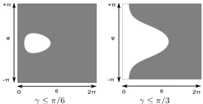 Figure 5: Computation of the vantage function in the space (β, ϕ) in the case of an ellipse