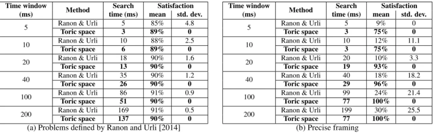 Table 1: Comparison of our technique with Ranon and Urli in measuring time and satisfaction of visual properties: (a) average values for five viewpoint computation problems defined by Ranon and Urli (b) average values for a single viewpoint computation pro