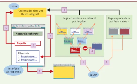 Figure 1. Mode de fonctionnement des moteurs de recherche. Le moteur de recherche contient trois éléments, le robot ou spider, l’index et l’interface de recherche