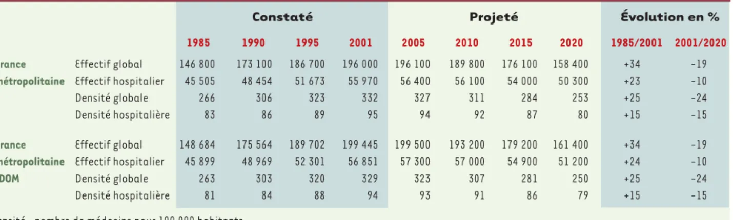 Tableau I. Effectifs et densités médicales globale et hospitalière (constatations et projections) (source DREES).