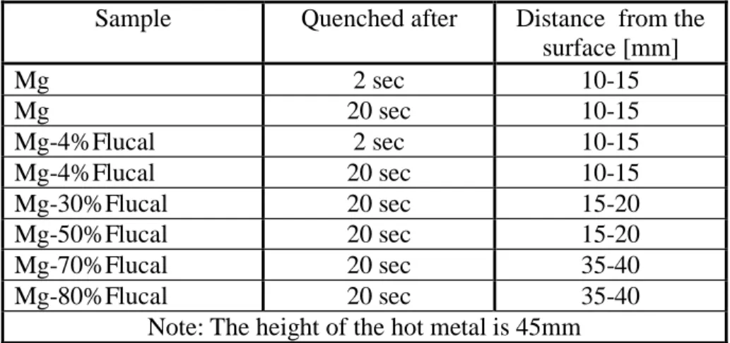 Table 1. Distance from the surface of the metal above which reaction products are found  Sample  Quenched after  Distance  from the 