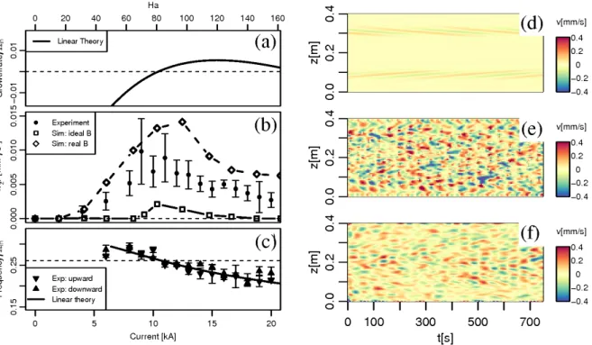 Figure 6. Results of the AMRI experiment. Left: Dependence of various quantities on Ha