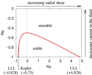 Figure 8. Stability chart in the Ro − Rb plane, for Pm = 0 and Ha and Re tending to infinity.