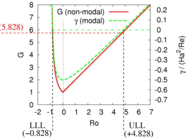 Figure 10. Non-modal growth factor G for purely hydrodynamic rotating flows (red curve), and normalized growth rate γ of helical MRI (green curve), in dependence on the Rossby number Ro