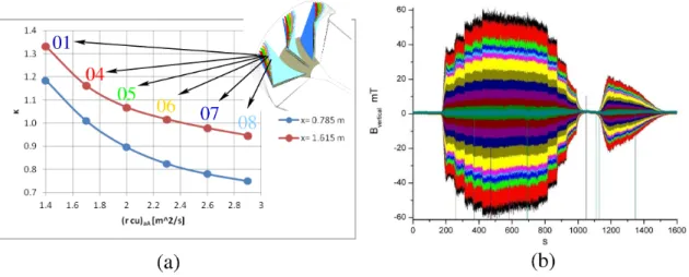 Figure 2. Riga dynamo experiment. (a) Targeted ”de-optimization” of the flow profile behind the impeller by choosing vanes with increasing pitch angles