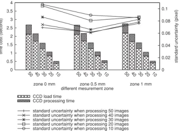 Fig. 14 Uncertainty and time cost for processing different image win- win-dows in position 0 mm