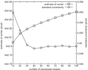 Fig. 3 The upper diagram plots the profile and Gaussian fitting of a laser beam; the lower diagram is the zoom view of the profile between 600 and 640 pixels.