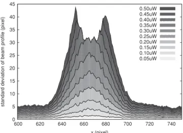 Fig. 9 The standard deviation of the laser beam profile in different powers, shown in different gray-scales.