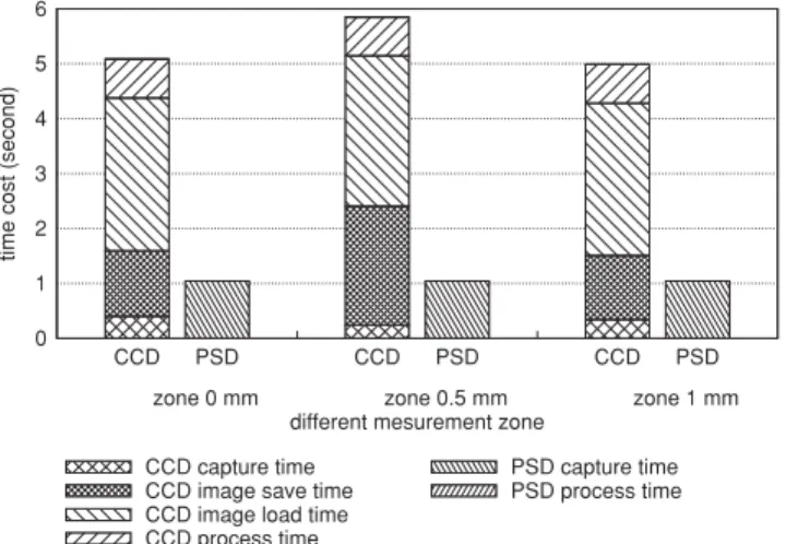 Fig. 12 Time cost in both a CCD-based system and a PSD-based system.
