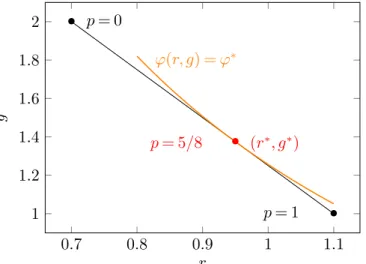 Figure 1 The reachable pairs (r, g) for Example 1 (black line), a level curve of the objective (in red) and the optimal pair (r ∗ , g ∗ ).
