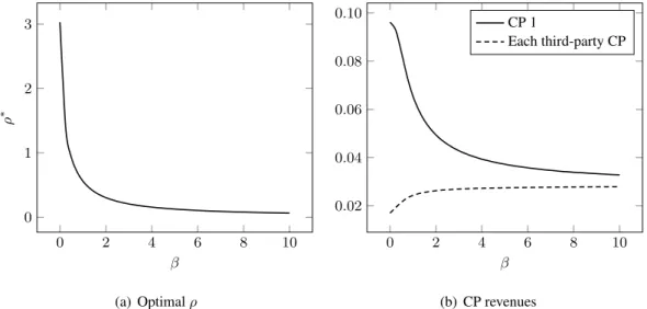 Figure 5 Optimal ρ for the ranking, and CP revenue per unit of time, as functions of β (from simulation)