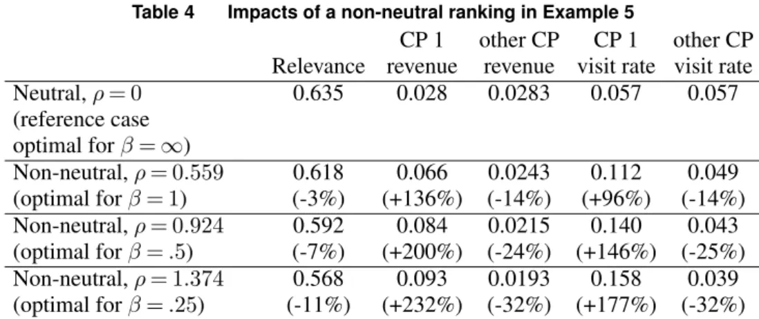 Table 4 Impacts of a non-neutral ranking in Example 5