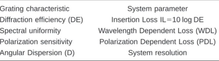 Table 1 Main physical characteristics and requirements of a diffrac- diffrac-tion grating and the corresponding telecommunicadiffrac-tions system  pa-rameters.