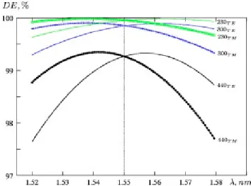 Fig. 6 Diffraction efficiency as a function of index modulation: (a) grating thickness varies with spatial frequency: 10 ␮ m for 440 mm ⫺1 , 25 ␮ m for 300 mm ⫺1 , and 30 ␮ m for 230 mm ⫺1 ; (b) grating thickness is constant (25 ␮ m).