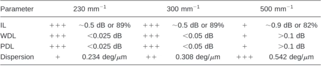 Fig. 10 Insertion loss for the 500 mm ⫺1 grating at the Bragg angle for both polarization states.