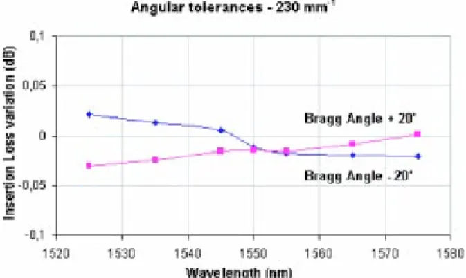 Fig. 11 Average insertion loss variation for the 230 mm ⫺1 grating when detuned from the Bragg condition.