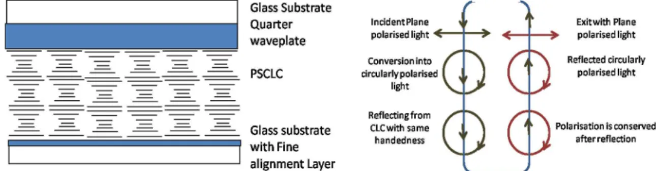 Table 1 Switching and relaxation times for cholesterics with different polymer concentrations