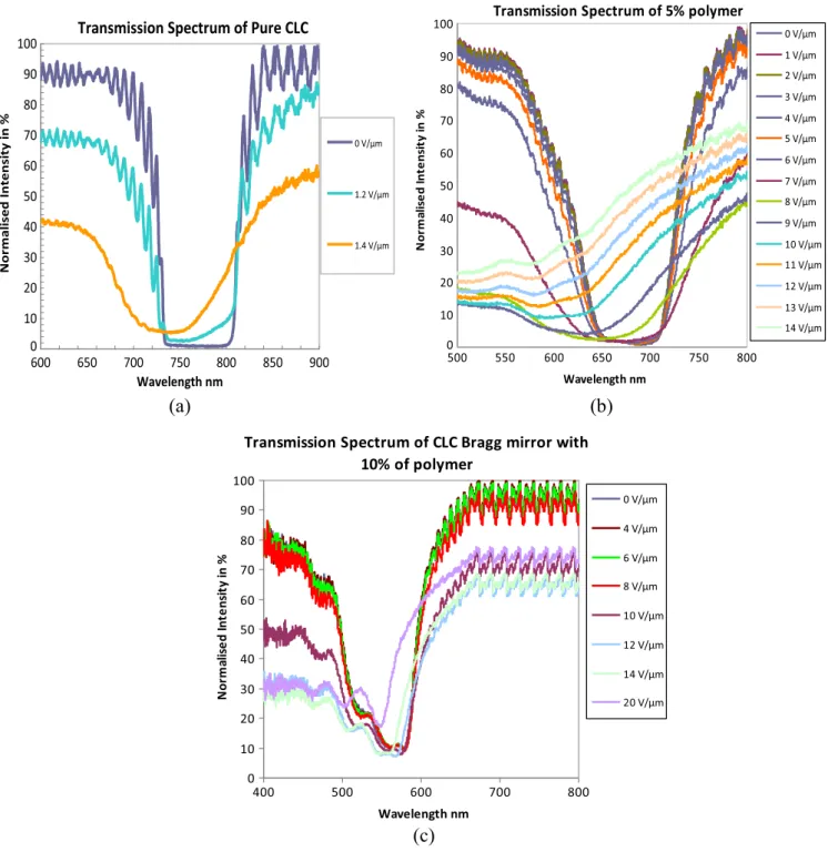 Fig. 3 (a) Response of Bragg mirror with 0% of polymer in CLC for applied electric field; (b) response of Bragg mirror with 5% of polymer in CLC for applied electric field; (c) response of Bragg mirror with 10% of polymer in CLC for applied electric field.