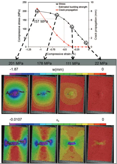 Fig. 13. CAI response of C/PEEK laminates after a 17 J impact: correspondence of the crack propagation with transversal displacement w and longitudinal strain e x fields at different compressive stresses.