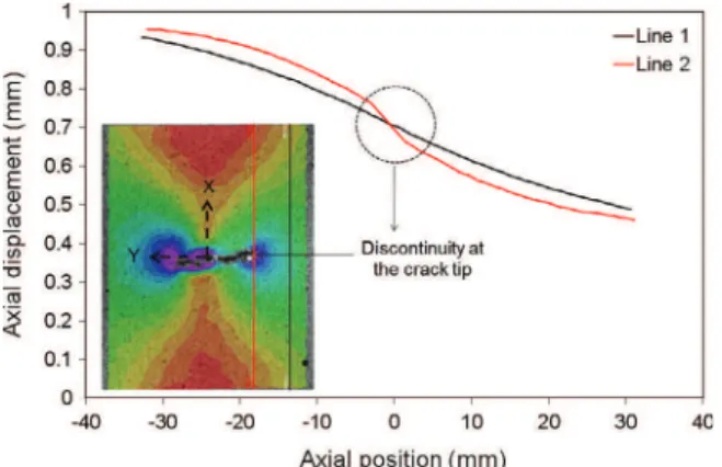 Fig. 10. Method for detecting the tip of transversal cracks associated with 0 ° fibers failure.
