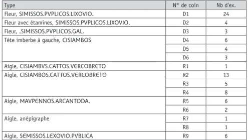 Figure 2 - Coins identifiés pour les monnaies lexoviennes.