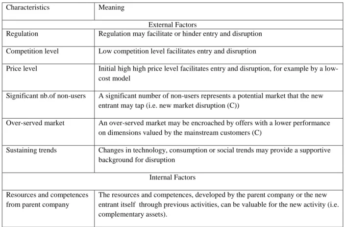 Table 1: External and internal factors influencing disruption. (C) means it is a core component  of Christensen’s theory